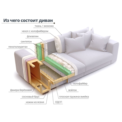 Основные элементы мягкой мебели